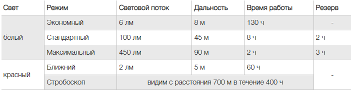 Фонарь налобный PETZL ACTIK CORE Black